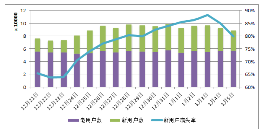 用戶數(shù)據(jù)分析